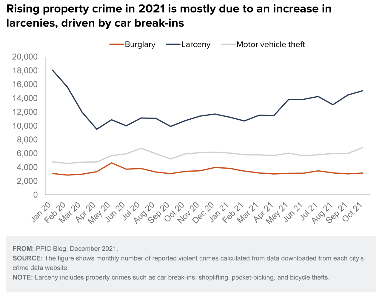 figure - Rising property crime in 2021 is mostly due to an increase in larcenies, driven by car break-ins
