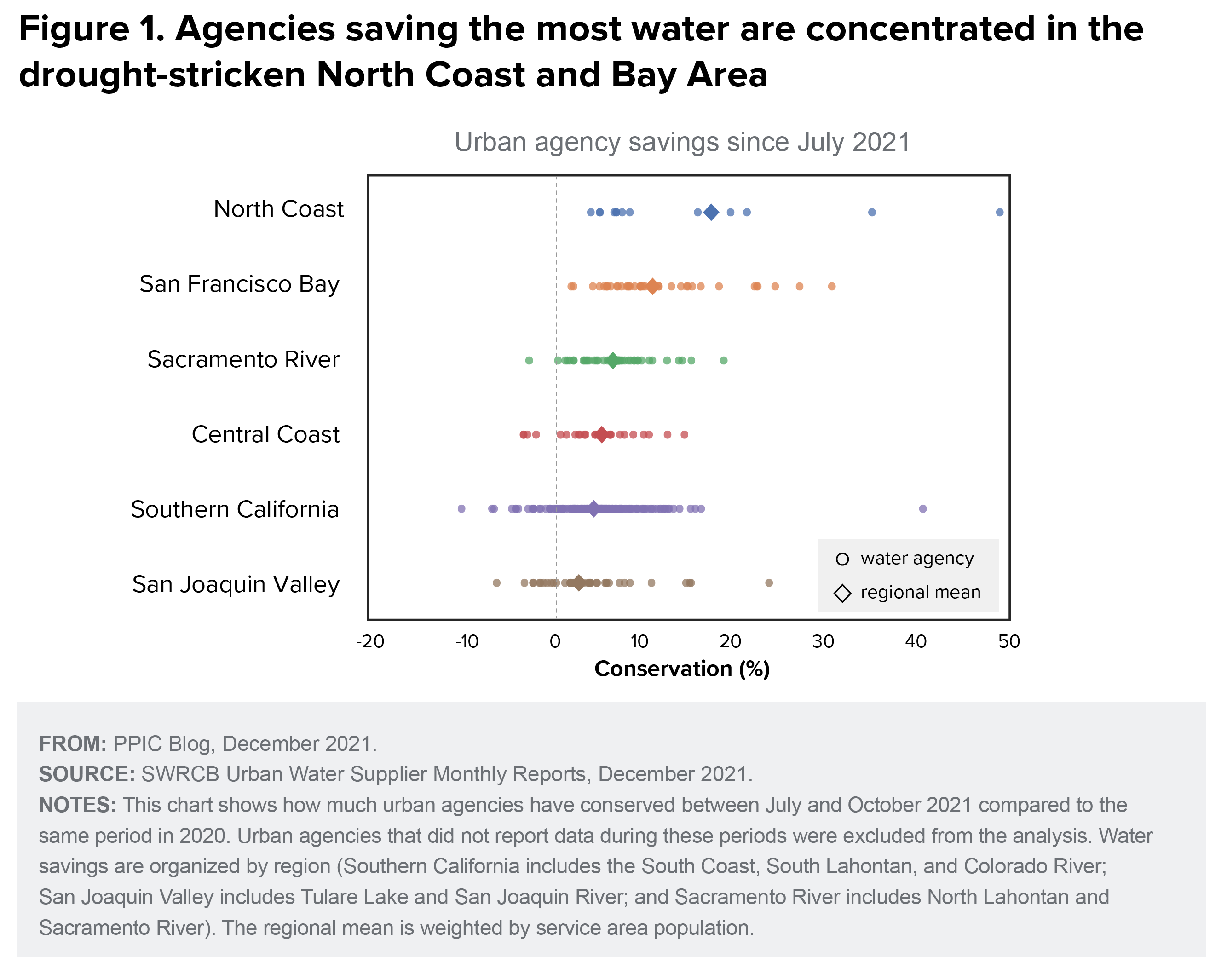 figure - Agencies saving the most water are concentrated in the drought-stricken North Coast and Bay Area