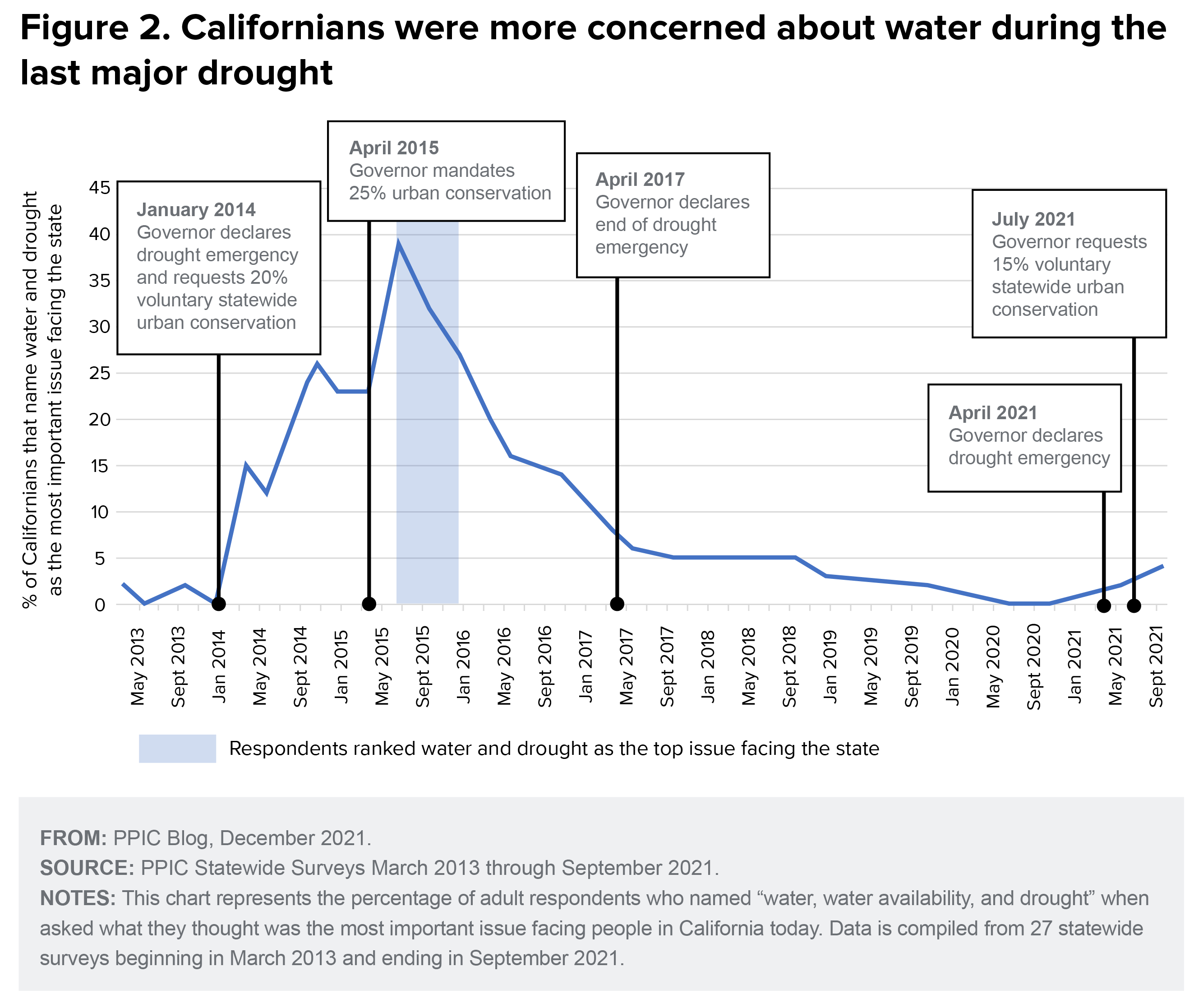 figure - Californians were more concerned about water during the last great drought