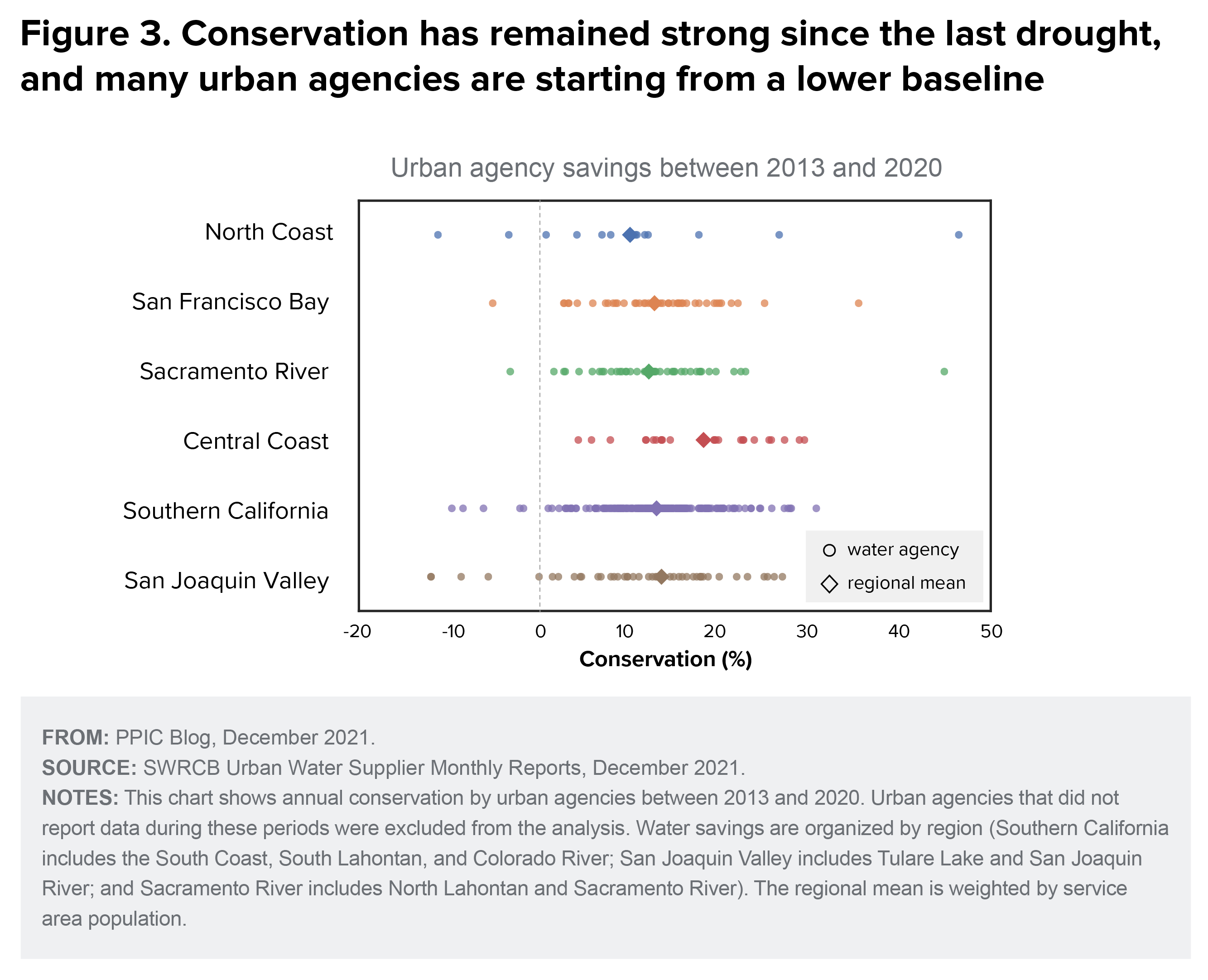 figure - Conservation has remained strong since the last drought, and many urban agencies are starting from a lower baseline