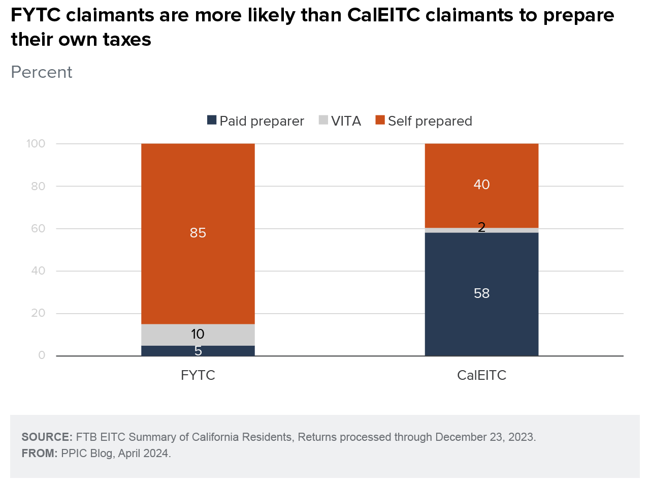 figure - FYTC claimants are more likely than CalEITC claimants to prepare their own taxes