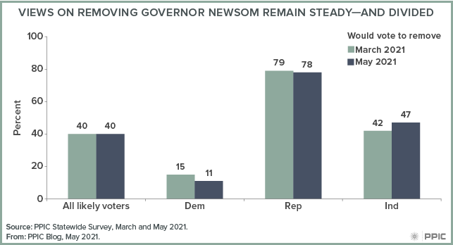 figure - Views on Removing Governor Newsom Remain Steady—and Divided