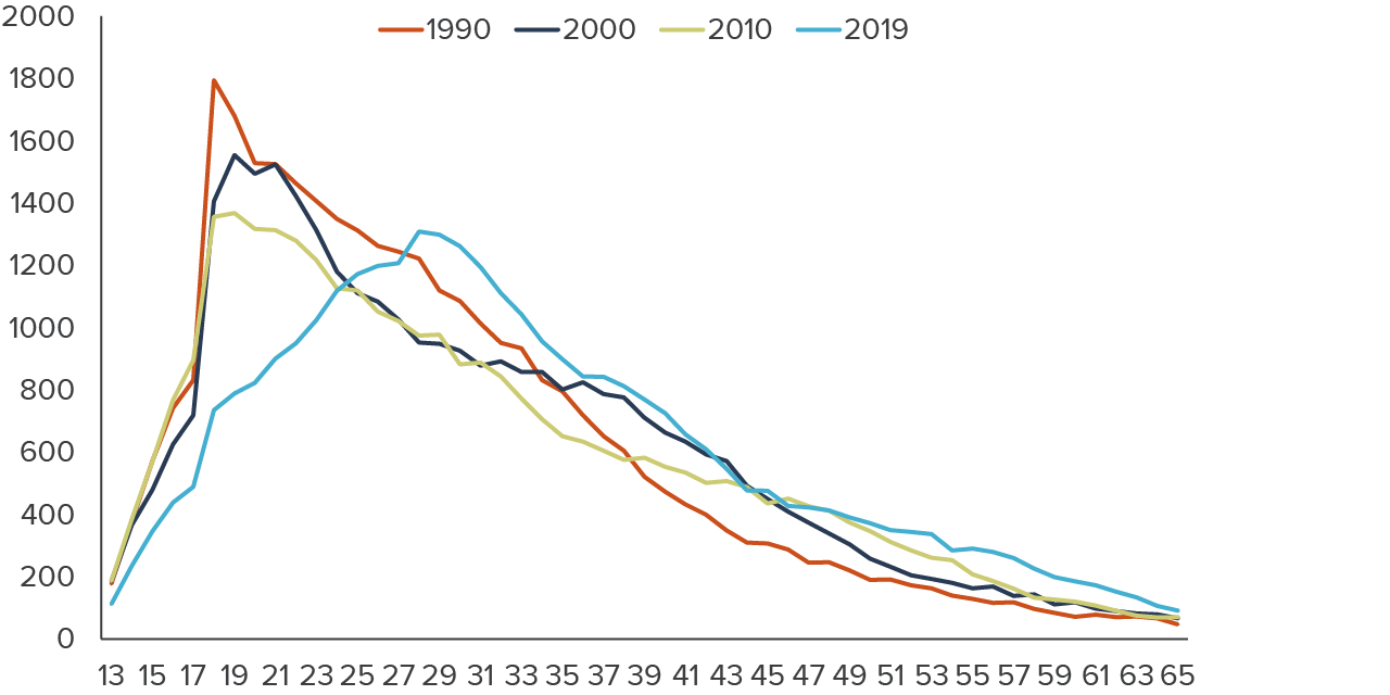 figure - Driven by decreases in crime among juveniles and young adults, the most recent age-crime curve looks notably different from earlier ones