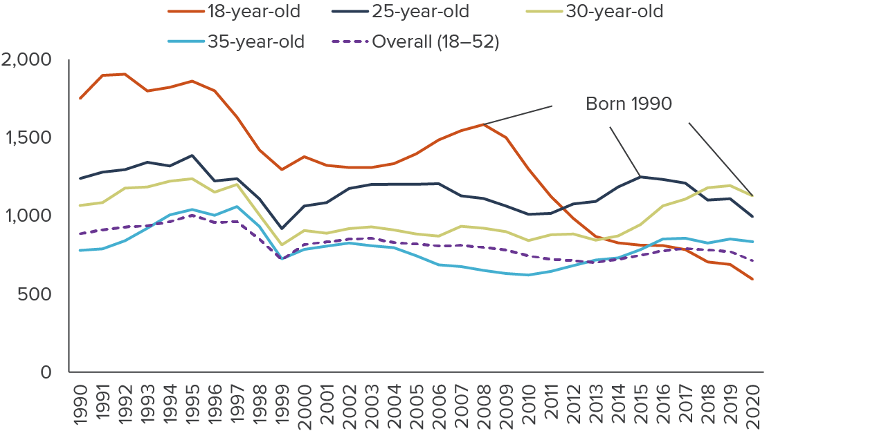figure - Criminal offending rates among 18-year-olds are now below that of individuals in their 30s