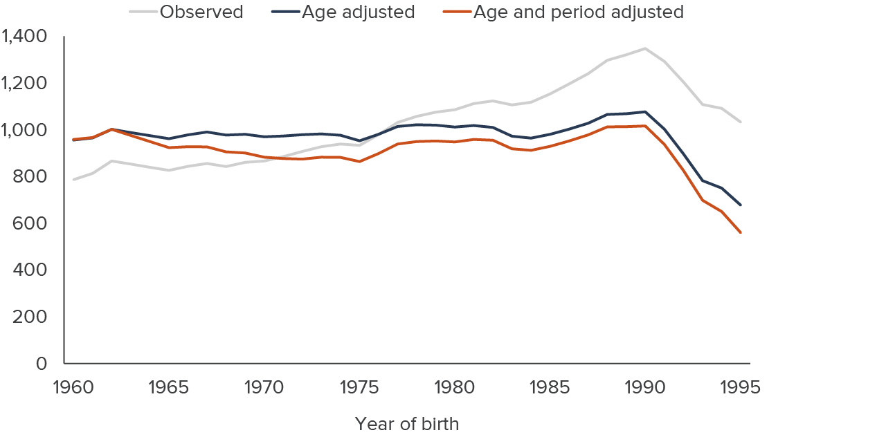 figure - After staying relatively constant for decades, criminal offending rates started to drop with individuals born in the early 1990s