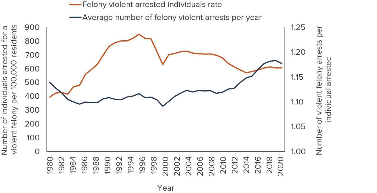 figure - The number of violent felonies per individual arrested has steadily increased over the last decade
