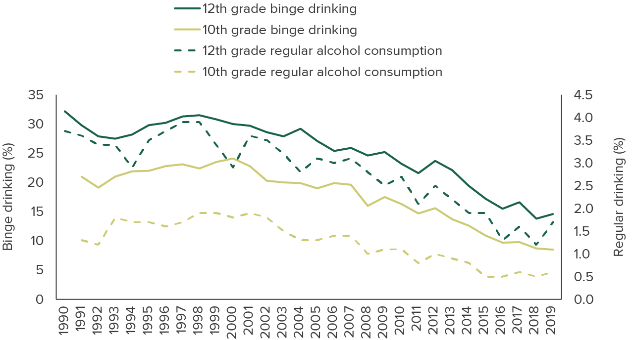figure - Alcohol consumption among teens is down notably