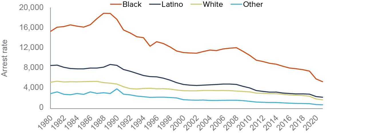 figure - Racial disparities in arrests were less extreme but still significant in 2021
