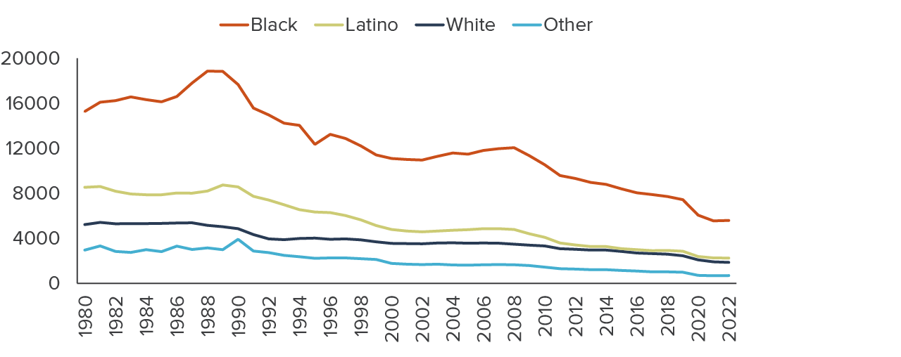 figure - Racial disparities in arrests were less extreme but still significant in 2022