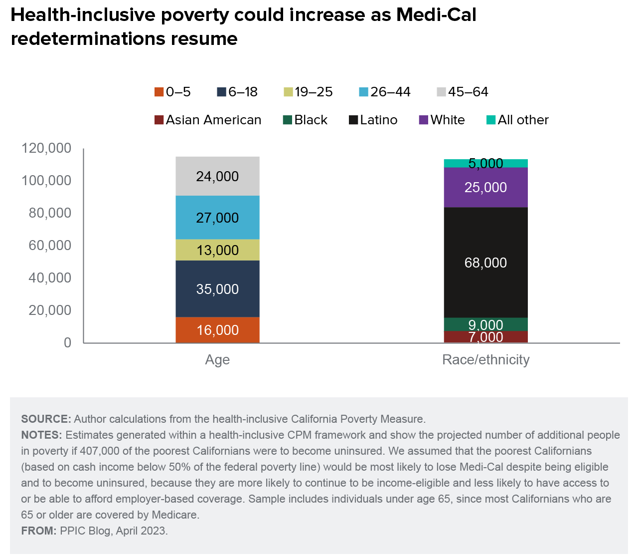 figure - Health-inclusive poverty could increase as Medi-Cal redeterminations resume