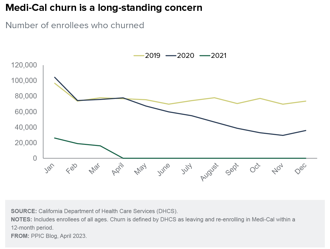 figure - Medi-Cal churn is a long-standing concern