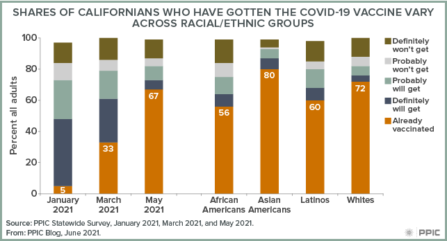Shares of Californians Who Have Gotten the COVID-19 Vaccine Vary Across Racial/Ethnic Groups