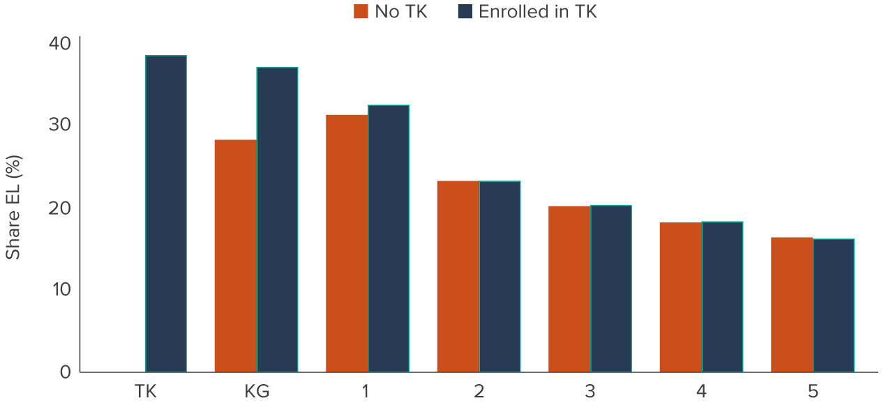 figure - Students who enrolled in TK were more likely to be classified as ELs in early grades