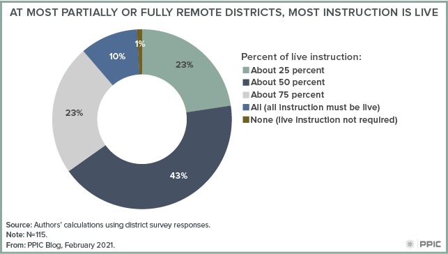 Figure - At Most Partially or Fully Remote Districts, Most Instruction Is Live