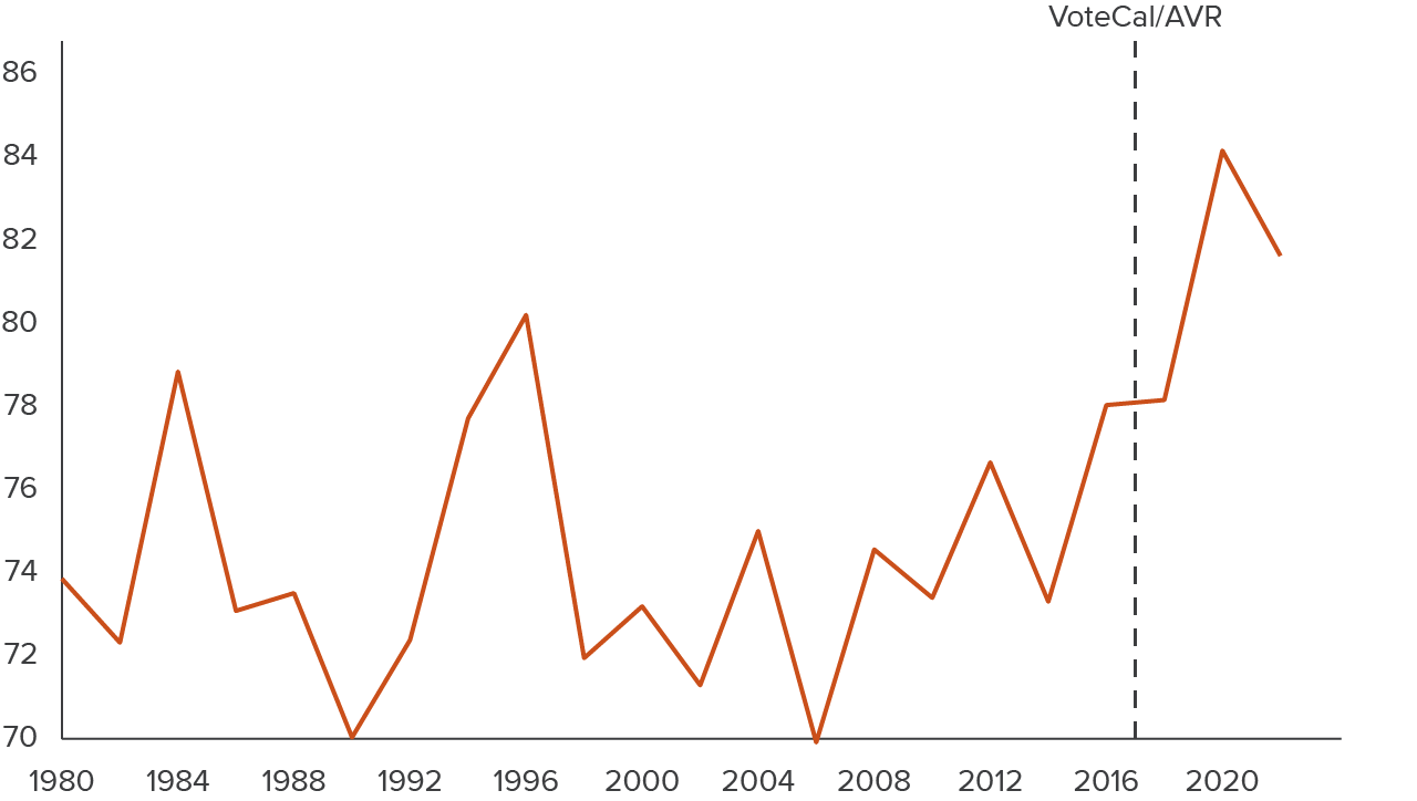 figure 1 - California’s voter registration rate has climbed in the last few years with automatic registration options