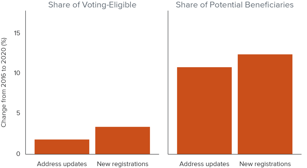 figure 2 - Both address updates and new registrations have greatly increased under California New Motor Voter