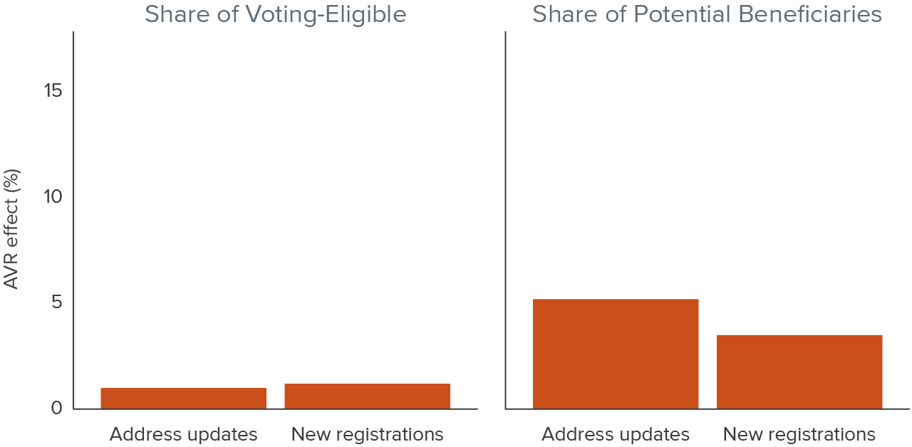 figure 3 - Automatic Voter Registration (AVR) led to more address updates and more new registrations across all states adopting it