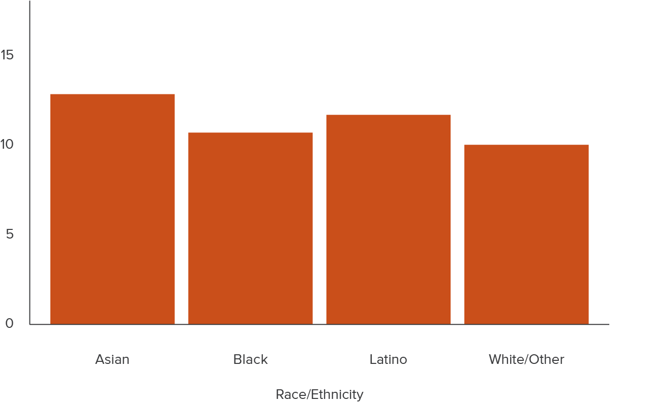 figure 5 - Across races/ethnicities, address updates have improved most for Asian American Californians