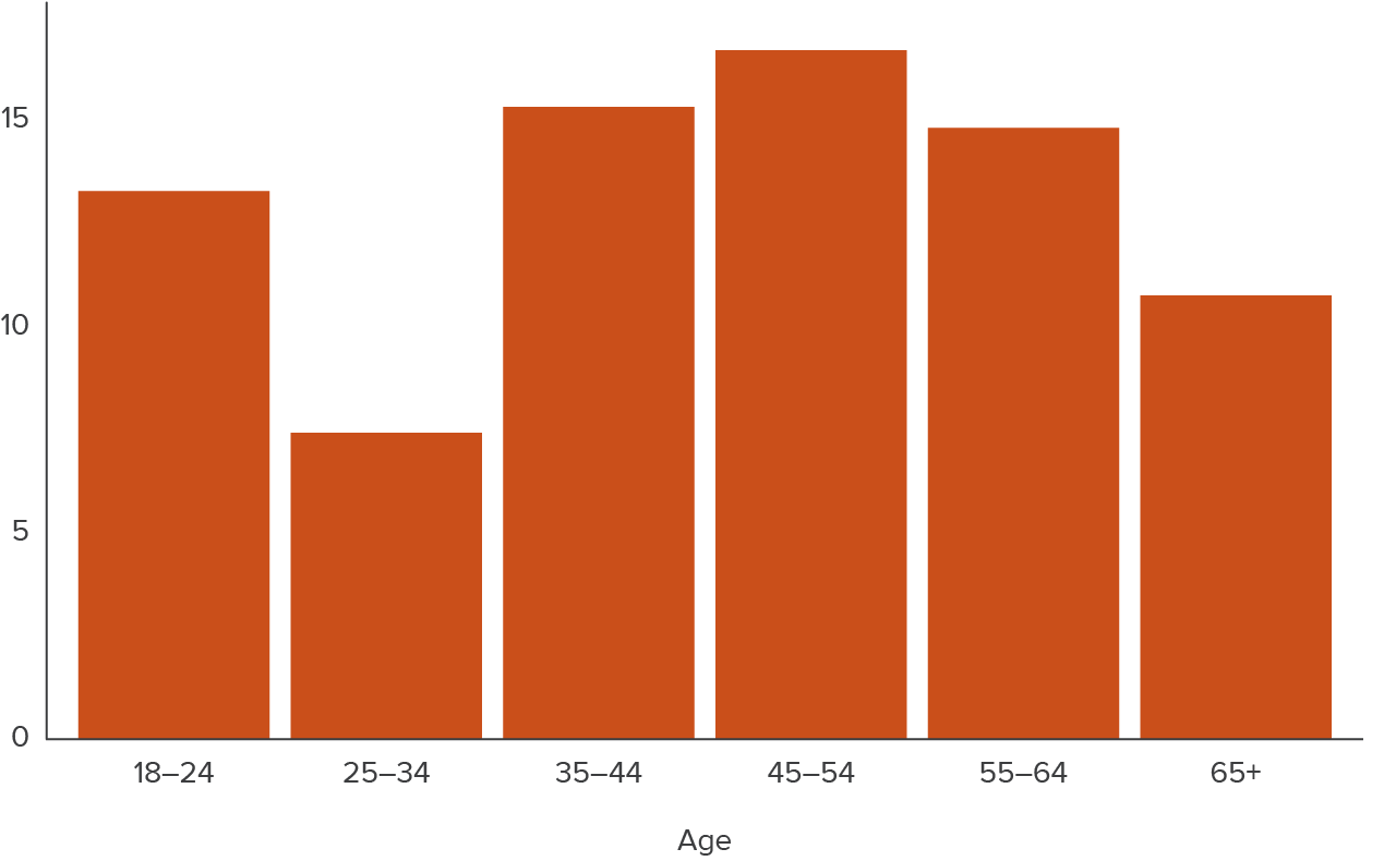 figure 6 - Across ages, increases in new registrations have been concentrated among young and middle-aged Californians
