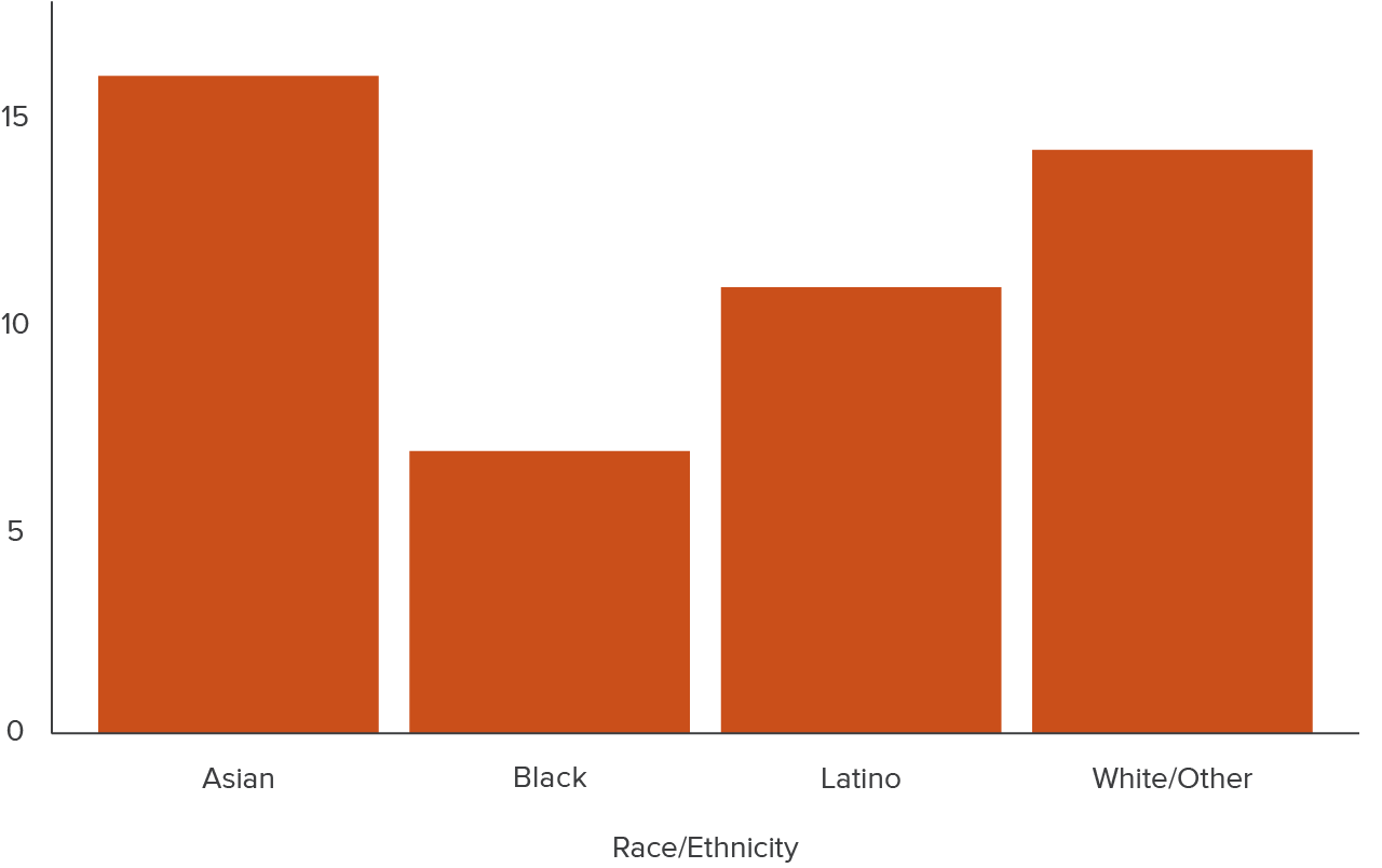 figure 7 - Across races/ethnicities, increases in new registrations have been highest among Asian American Californians