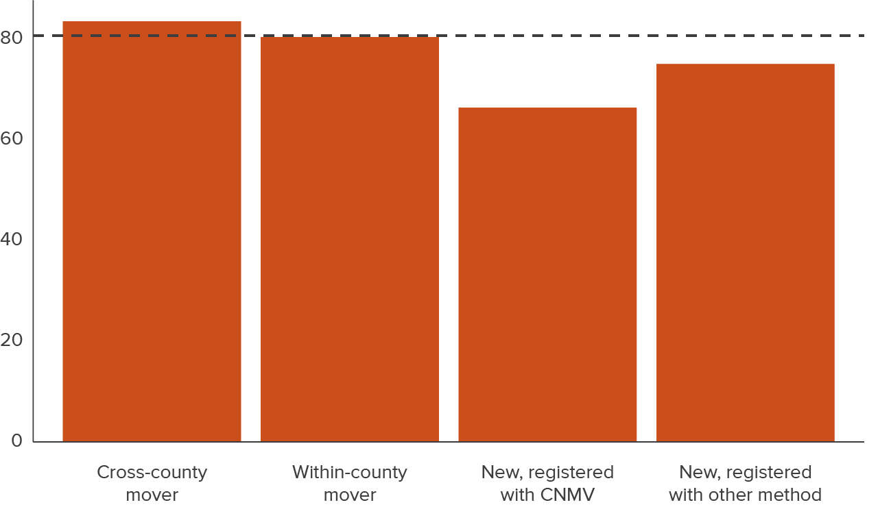 figure 8 - New CNMV registrants have especially low voting rates