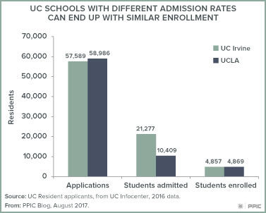 Figure 2: UC Schools with Different Admission Rates Can End Up With Similar Enrollment