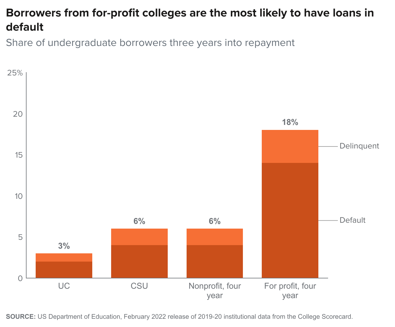 figure fallback image - Borrowers from for-profit colleges are the most likely to have loans in default
