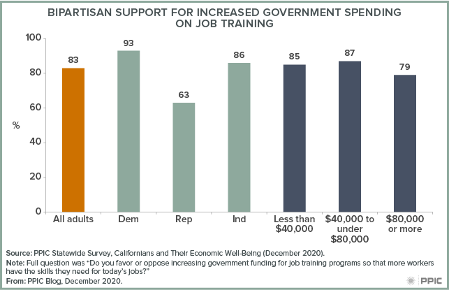 Figure - Bipartisan Support for Increased Government Spending on Job Training