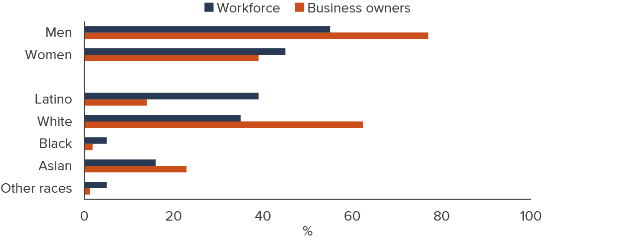 figure - Female, Latino, and Black Californians are underrepresented as business owners relative to their representation in the workforce