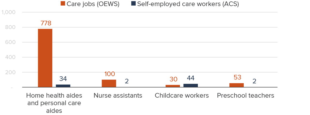 figure 1 - Most paid caregivers are home health or personal care aides