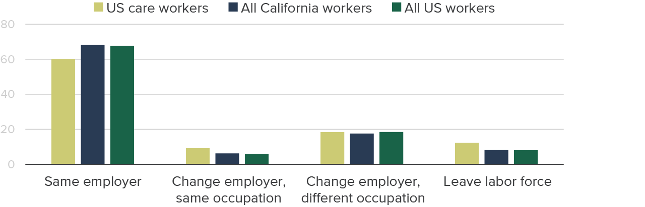figure 10 - Care workers are less likely to be with the same employer over an 18-month period