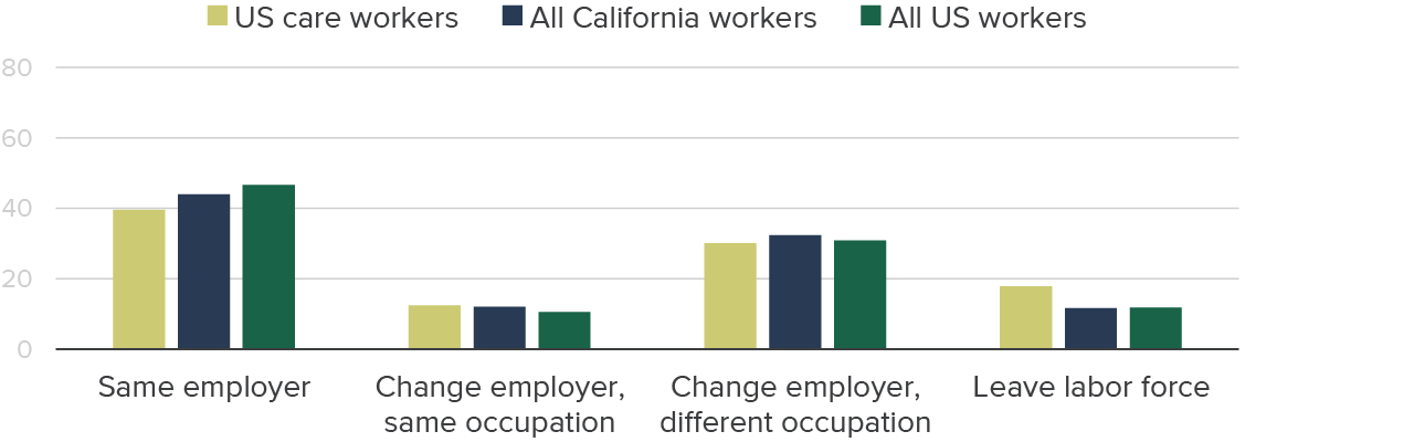 figure 11 - Care workers are more likely than other workers to change employers or leave the labor force within four years
