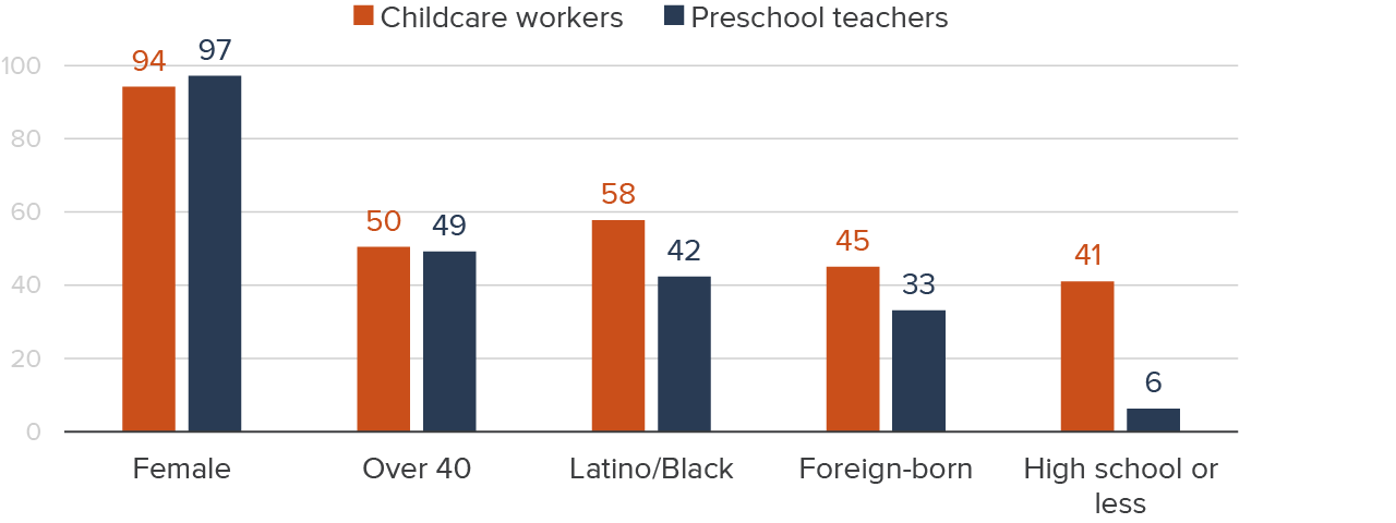 figure 3 - Women are even more dominant in the ECE workforce, which tends to be younger