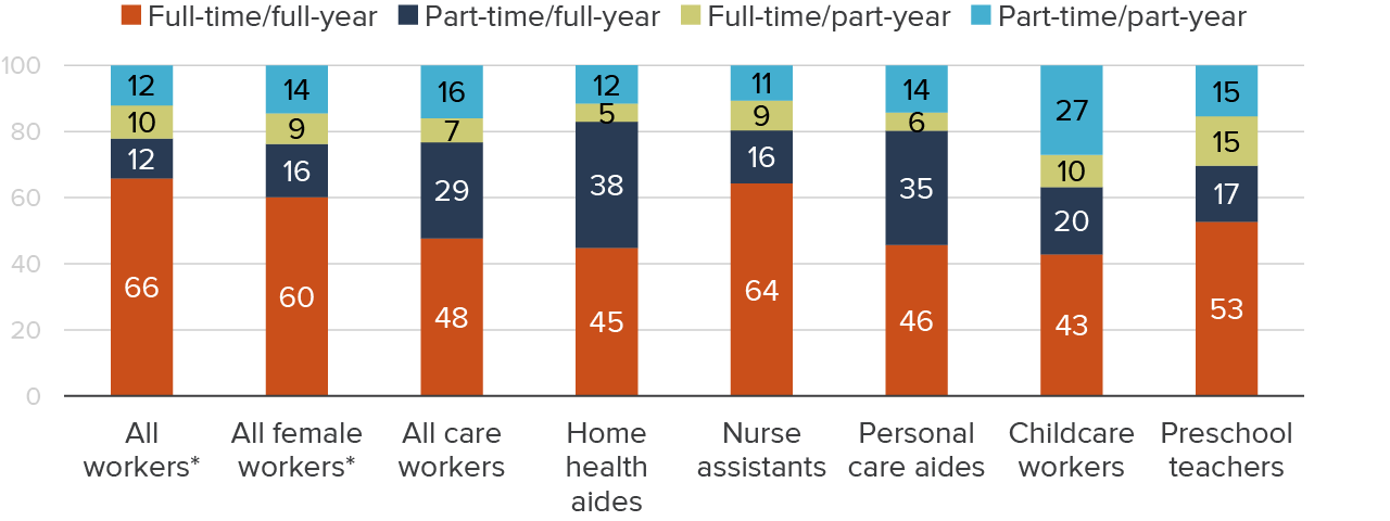 figure 4 - Most care workers do not work full time, though there is variation across occupations