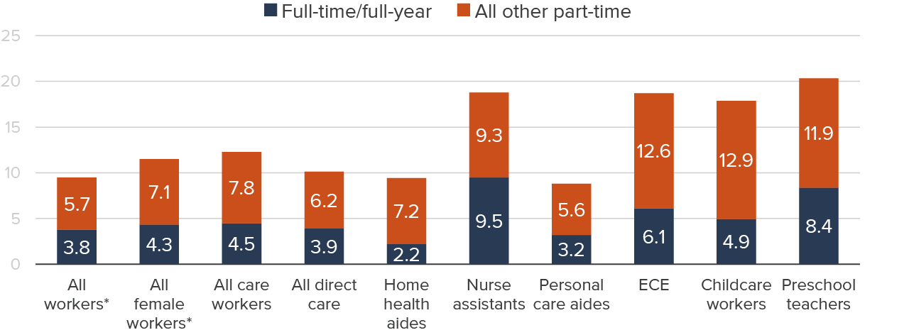 figure 5 - Many part-time care workers are also enrolled in school