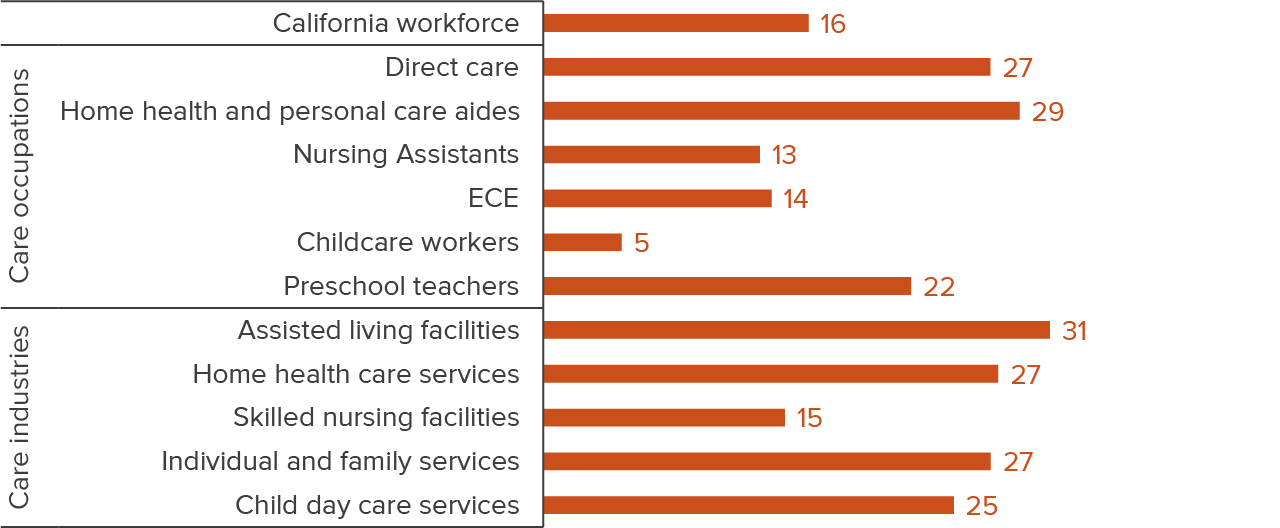 figure 7 - Some caregiving jobs are expected to grow more quickly than the workforce overall by 2030