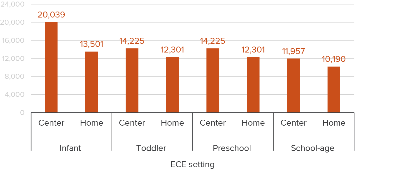figure 8 - Child care costs vary considerably by the age of the child and across ECE settings