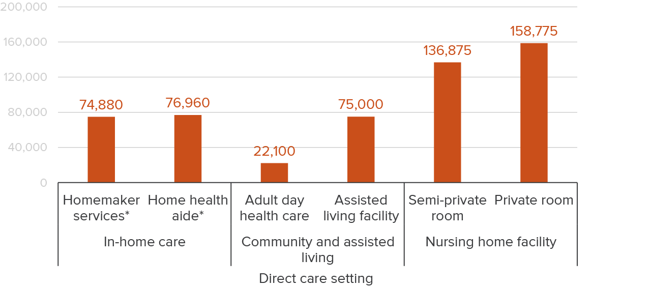 figure 9 - Cost of direct care vary across modalities in California