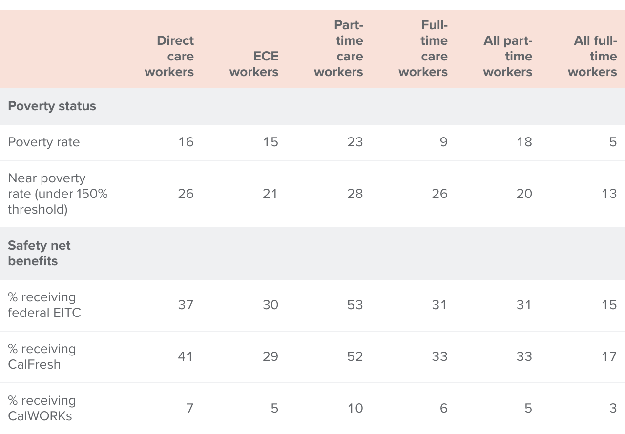 Table 1 - Care workers are more likely to be in poverty and to rely on safety net benefits than other workers