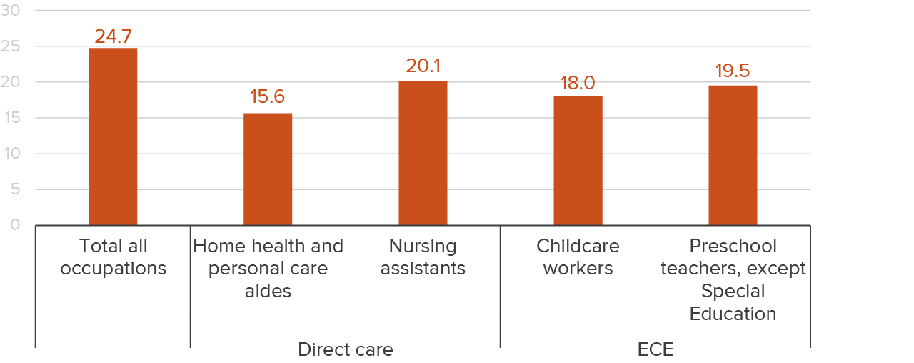 figure 1 - Median hourly wages are lower for care workers than for workers overall