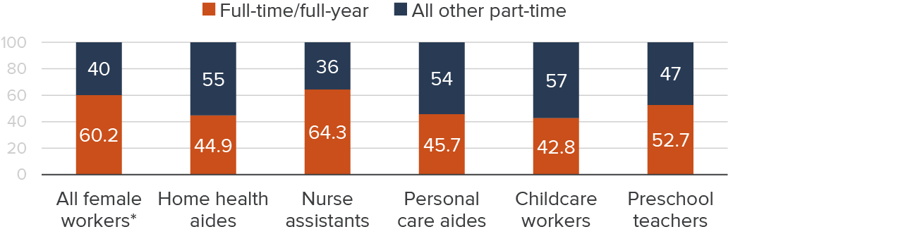 figure 2 - Most care workers do not work full time, though there is variation across occupations