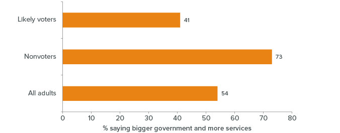 Figure 4: Nonvoters tend to prefer a bigger government and more services