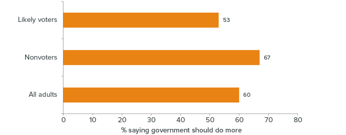 Figure 5: Nonvoters express more support for the government doing more to reduce income inequality