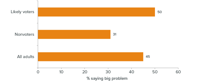 Figure 6: Nonvoters are less likely to see the state budget as a big probleme