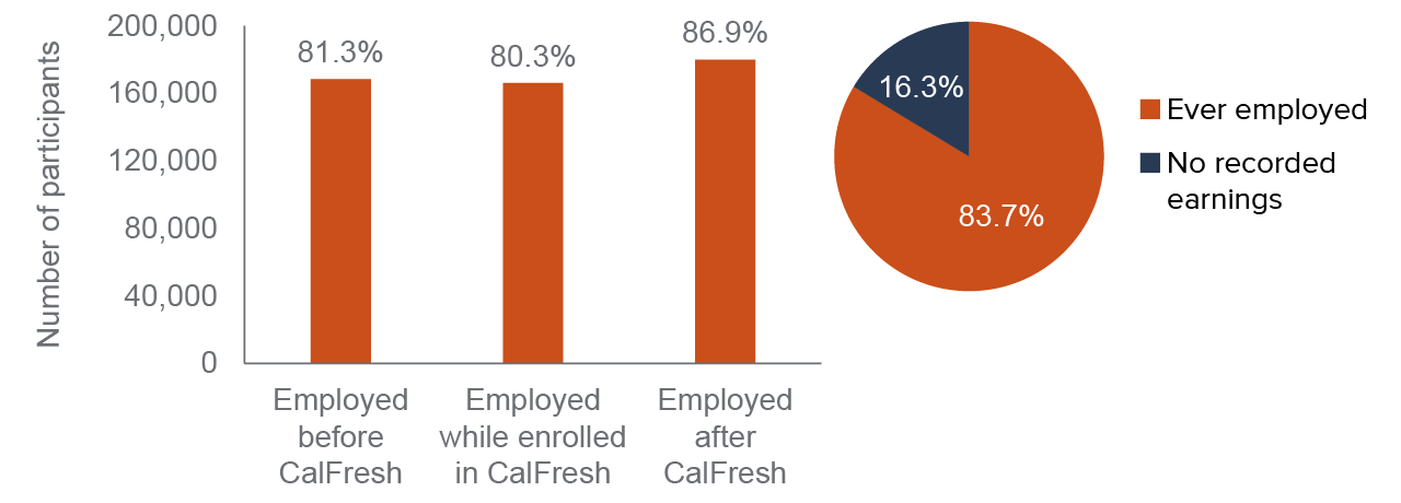 figure 1 - Most working-age CalFresh participants are employed during or near the time they are enrolled