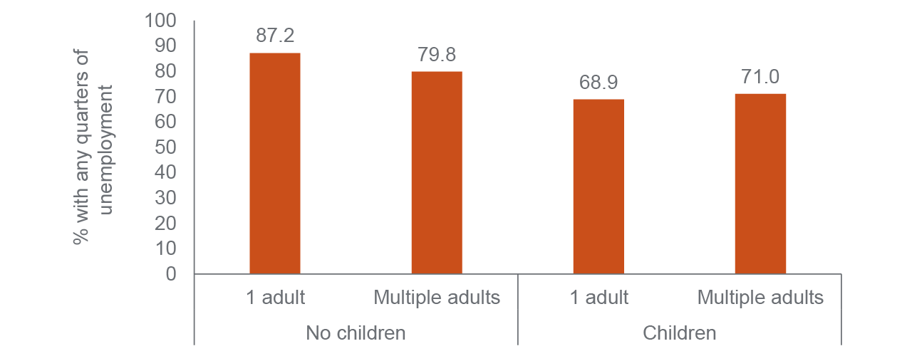 figure 2 - Single adults enrolled in CalFresh are more likely than those with children to experience unemployment