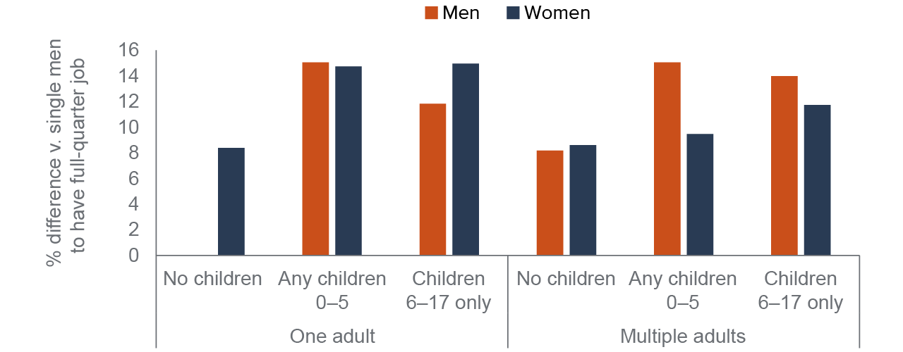 figure 4 - People in cases with children are substantially more likely than single men to have longer-term jobs