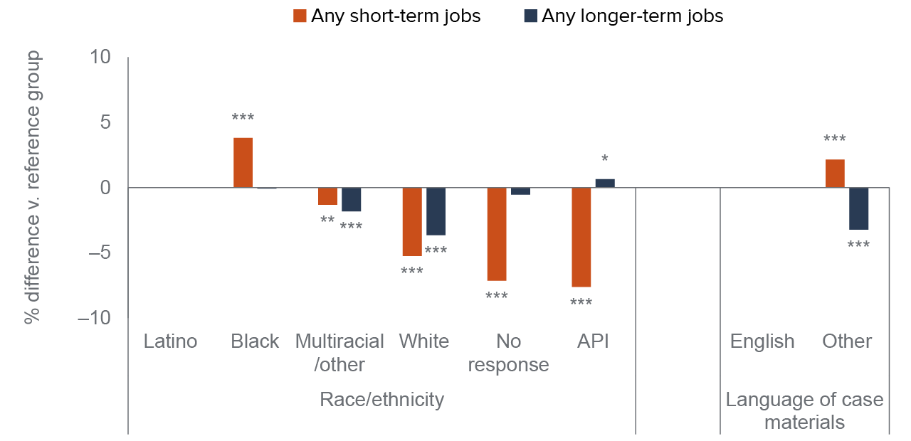 figure 5 - Black and Latino adults are more likely than others to hold both short- and longer-term jobs