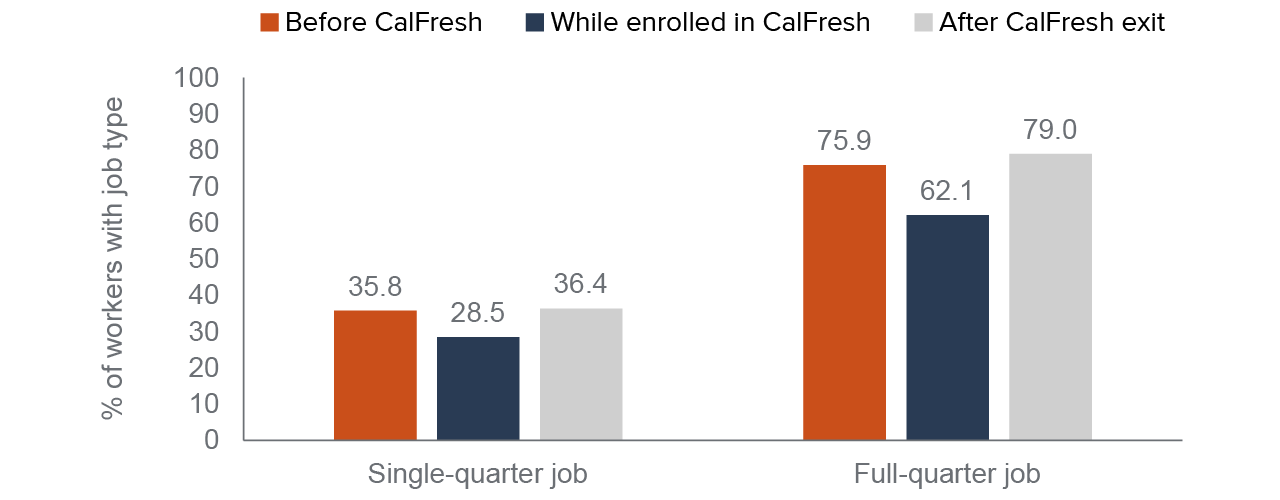 figure 6 - Short- and longer-term jobholding fall while individuals participate in CalFresh participation, and rebound after