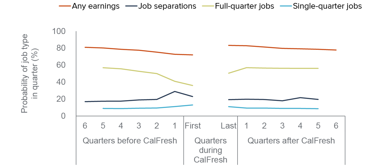figure 7 - Employment dynamics primarily change in quarters near and during CalFresh enrollment